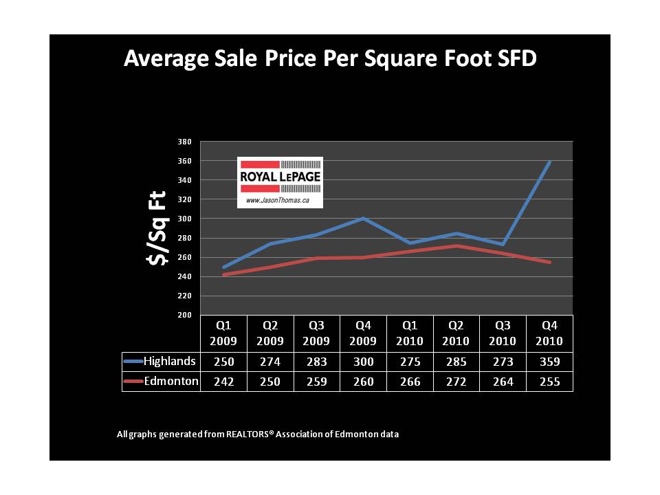 Highlands average sale sold price per square foot edmonton